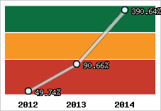  Evolution de l'activité