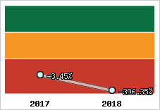 Rentabilité de l'exploitation