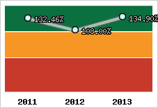  Evolution de l'activité