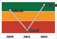  Evolution de l'activité
