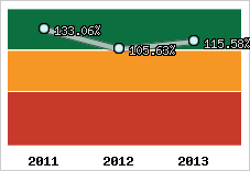  Evolution de l'activité