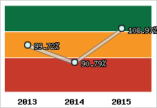  Evolution de l'activité