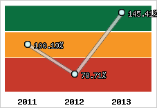  Evolution de l'activité