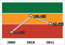  Evolution de l'activité