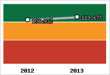  Evolution de l'activité