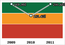  Evolution de l'activité