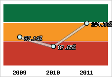  Evolution de l'activité