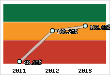  Evolution de l'activité