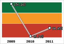  Evolution de l'activité