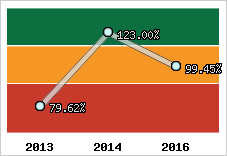  Evolution de l'activité