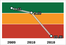 Capacité de remboursement