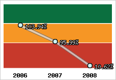  Evolution de l'activité