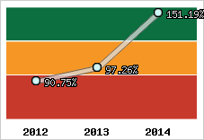  Evolution de l'activité