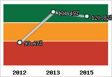  Evolution de l'activité