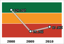  Evolution de l'activité