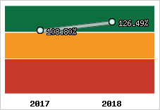  Evolution de l'activité