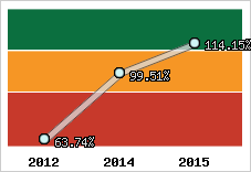  Evolution de l'activité