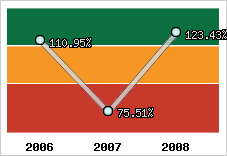  Evolution de l'activité