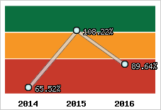  Evolution de l'activité