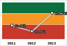  Evolution de l'activité