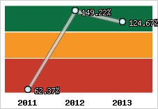  Evolution de l'activité