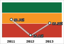  Evolution de l'activité