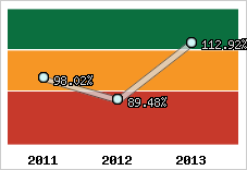  Evolution de l'activité