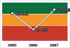  Evolution de l'activité
