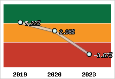 Capacité d'autofinancement