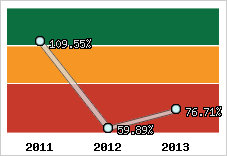  Evolution de l'activité