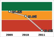  Evolution de l'activité