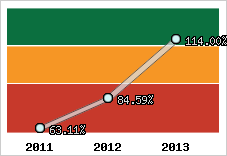 Evolution de l'activité