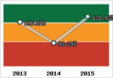  Evolution de l'activité