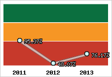  Evolution de l'activité