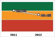  Evolution de l'activité