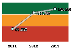  Evolution de l'activité