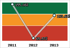  Evolution de l'activité