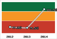  Evolution de l'activité