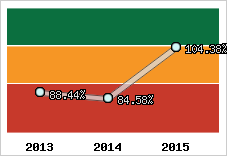  Evolution de l'activité