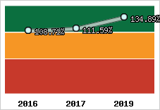  Evolution de l'activité