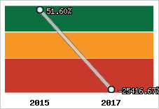 Rentabilité de l'exploitation