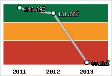  Evolution de l'activité