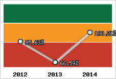  Evolution de l'activité