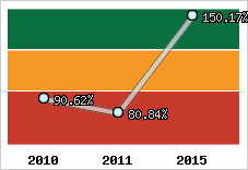  Evolution de l'activité