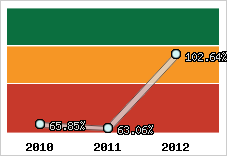  Evolution de l'activité