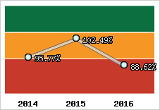  Evolution de l'activité