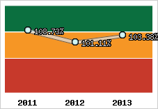  Evolution de l'activité