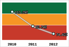  Evolution de l'activité