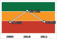  Evolution de l'activité