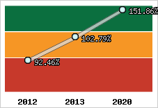  Evolution de l'activité
